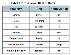 Table_1.2_SI_Units (1).png