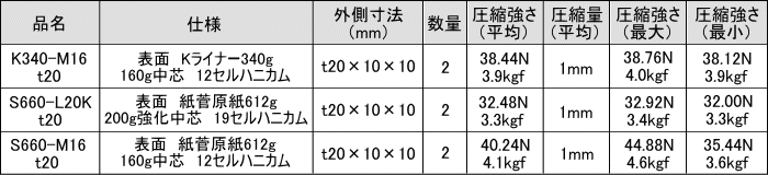 エヌディーシー ハニカムボード 性能