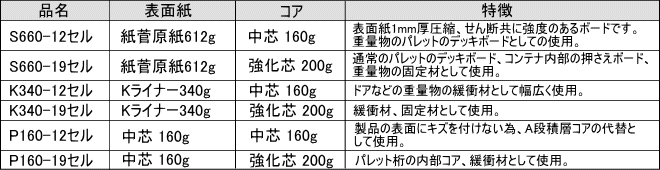 エヌディーシー　ハニカムボード　一覧