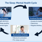 Sleep-Mental Health Cycle