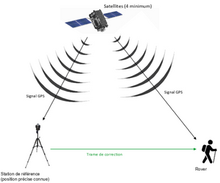 Évaluation des performances de solutions GNSS Real Time Kinematic commerciales et open source pour la géolocalisation des arbres en forêt 