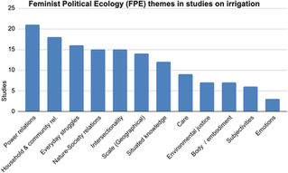 Feminist Political Ecology (FPE) Research on Irrigation: A Systematic Literature Review.
