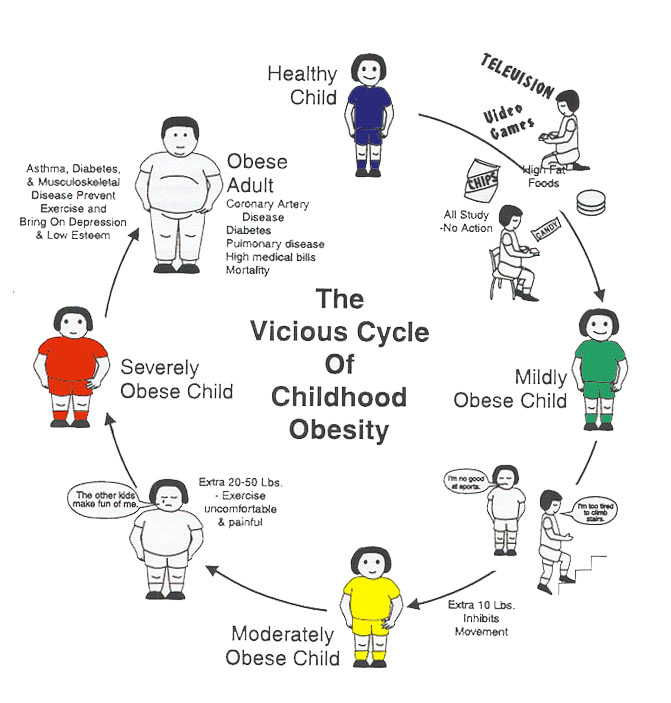 The Cycle of Childhood Obesity