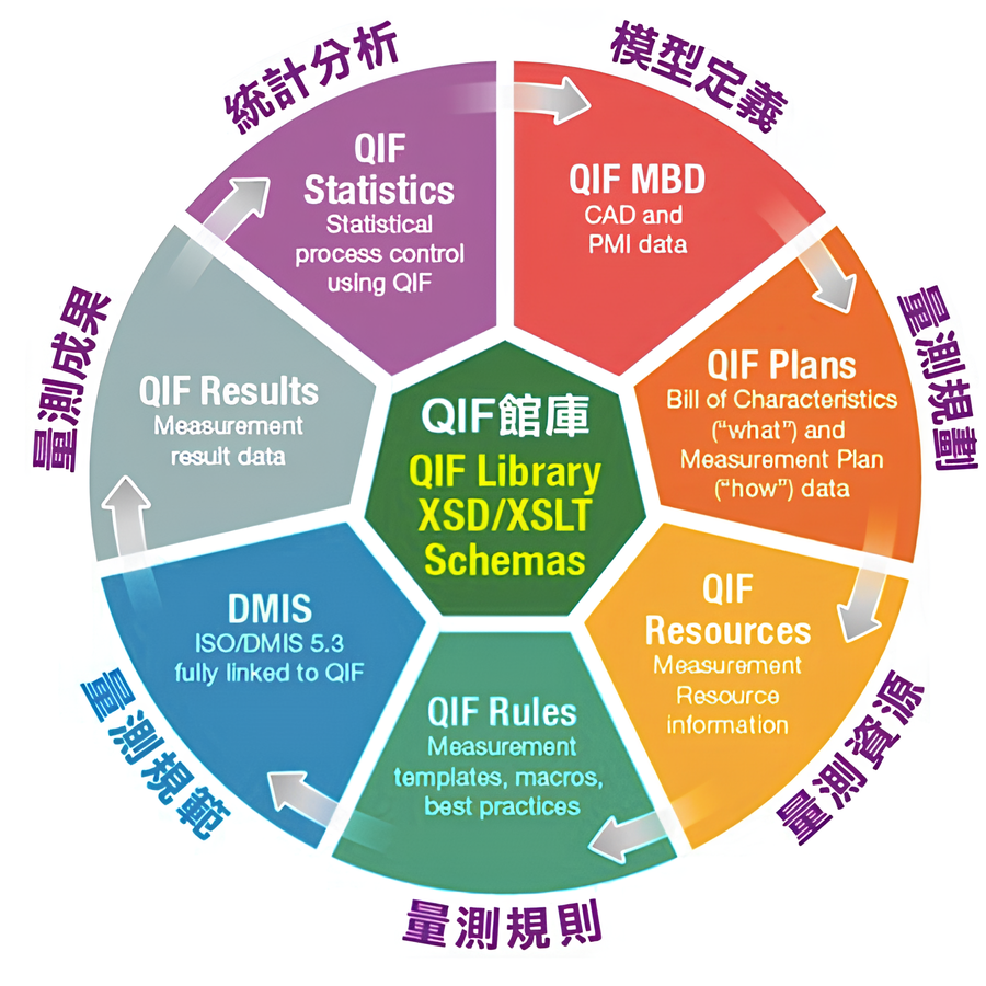 QIF流程