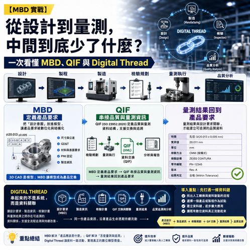 【MBD 實戰】從設計到量測,中間到底少了什麼?一次看懂 MBD、QIF 與 Digital Thread