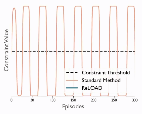 To guarantee that the policy will converge to a feasible solution with high reward, we use