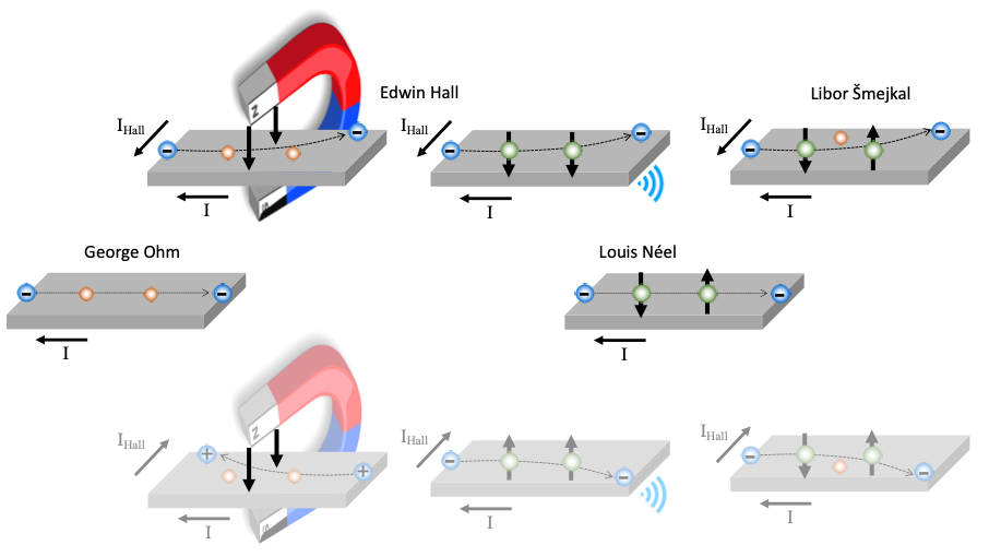 Young Czech physicist breaks with conventional wisdom inherited from Ohm, Hall and Néel