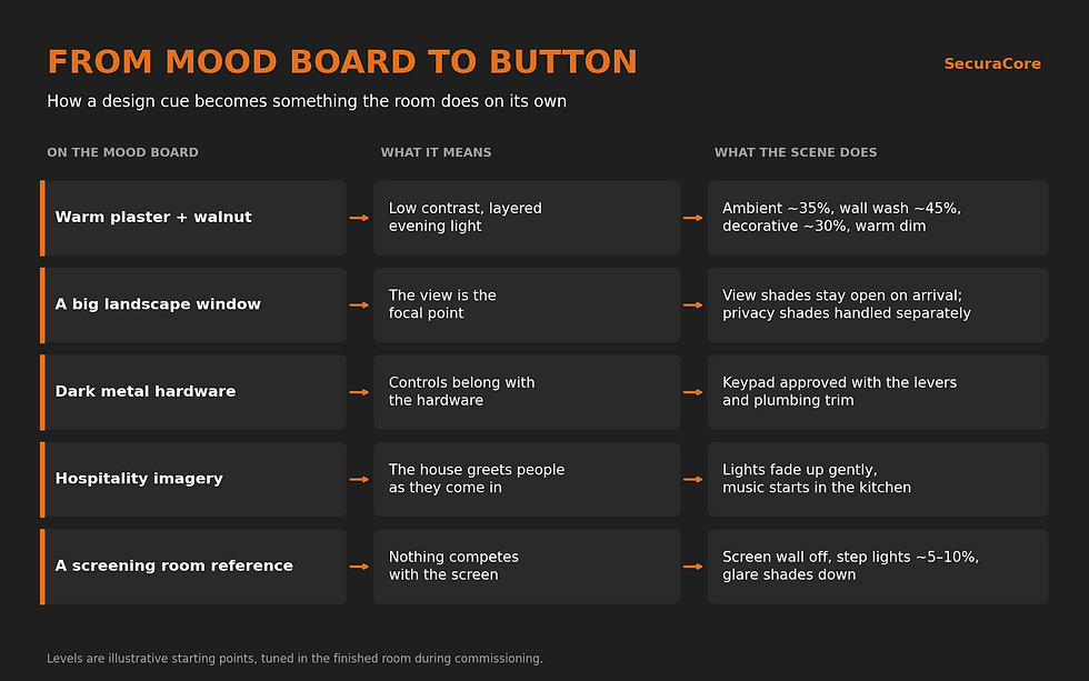 Chart showing how five mood board cues translate into smart home scene behavior: warm plaster and walnut become layered evening light, a landscape window keeps view shades open, dark metal hardware sets the keypad finish, hospitality imagery becomes a gentle arrival fade with music, and a screening room reference turns off the screen wall