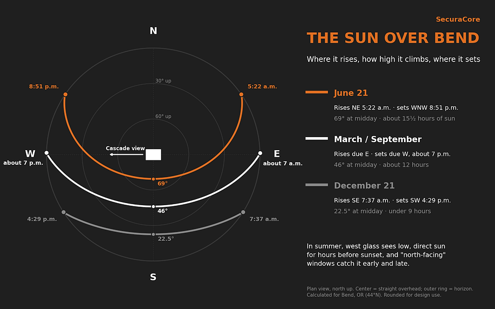 Sun path diagram for Bend, Oregon showing the June, equinox and December sun arcs with sunrise and sunset times and midday sun heights