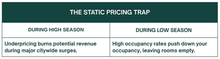 The Static Pricing Trap table showing high season underpricing vs low season high occupancy problems for Airbnb hosts
