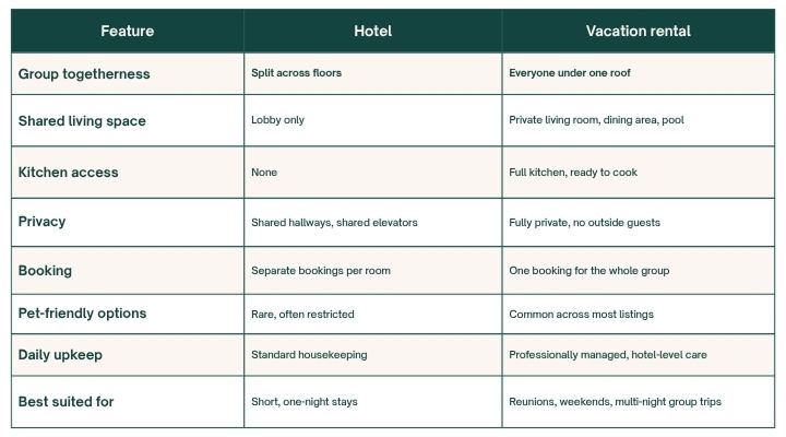Comparison table of hotels vs vacation rentals for large groups, 
features include privacy, kitchen access, pet-friendly options, and group togetherness