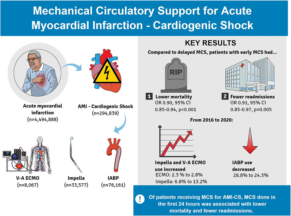 New Research: When to Deploy Mechanical Circulatory Support in Heart Attack And Shock; And Why Timing Is Everything