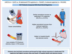 Dr. Megaly presents original study comparing patient with coronary CTOs enrolled in trials vs registries showing the need for more studies int he field of coronary CTO PCI