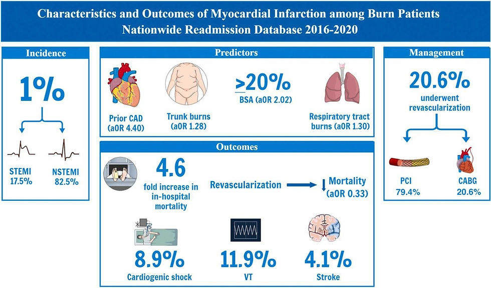 Dr. Michael Megaly led a nationwide study showing revascularization cuts in-hospital mortality by 67% in burn patients with myocardial infarction. Published in Burns, 2025.