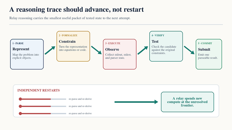 High-level diagram contrasting a productive relay path through representation, formalization, execution, verification, and commitment with several redundant restarts.