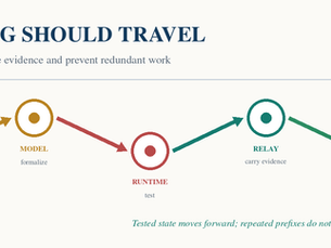 Reasoning Should Travel: a formal relay path carries tested state toward a verified result