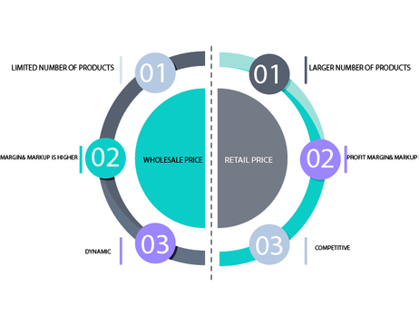 Wholesale vs Retail – Why Businesses Choose Easy Signs Wholesale for Growth