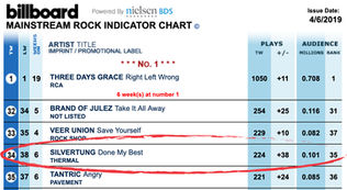 "Done My Best" continues to climb on Billboard Mainstream Rock Radio Chart