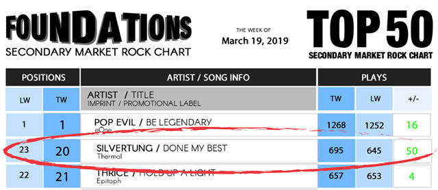 Silvertung "Done My Best" Top 20 on Rock Radio Charts