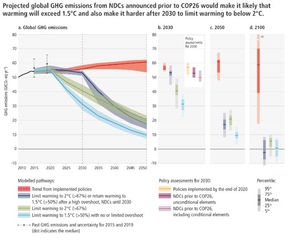 IPCC AR6 WGIII Summary For Climate Change Policymakers