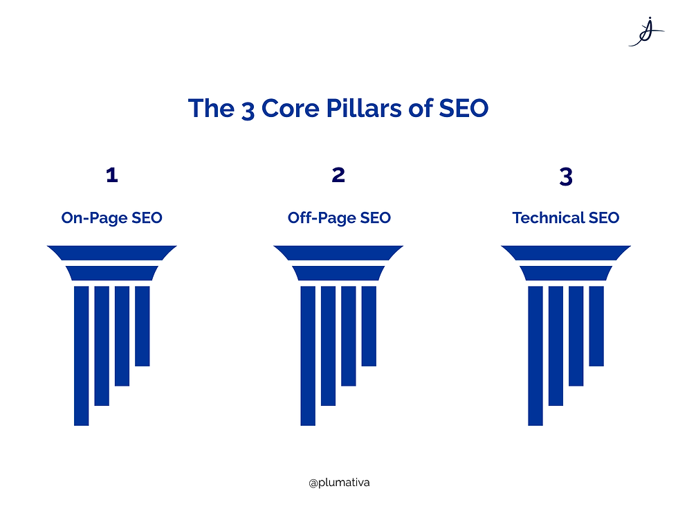 Illustration of the 3 core pillars of SEO: On-Page SEO, Off-Page SEO, and Technical SEO, represented as three columns.