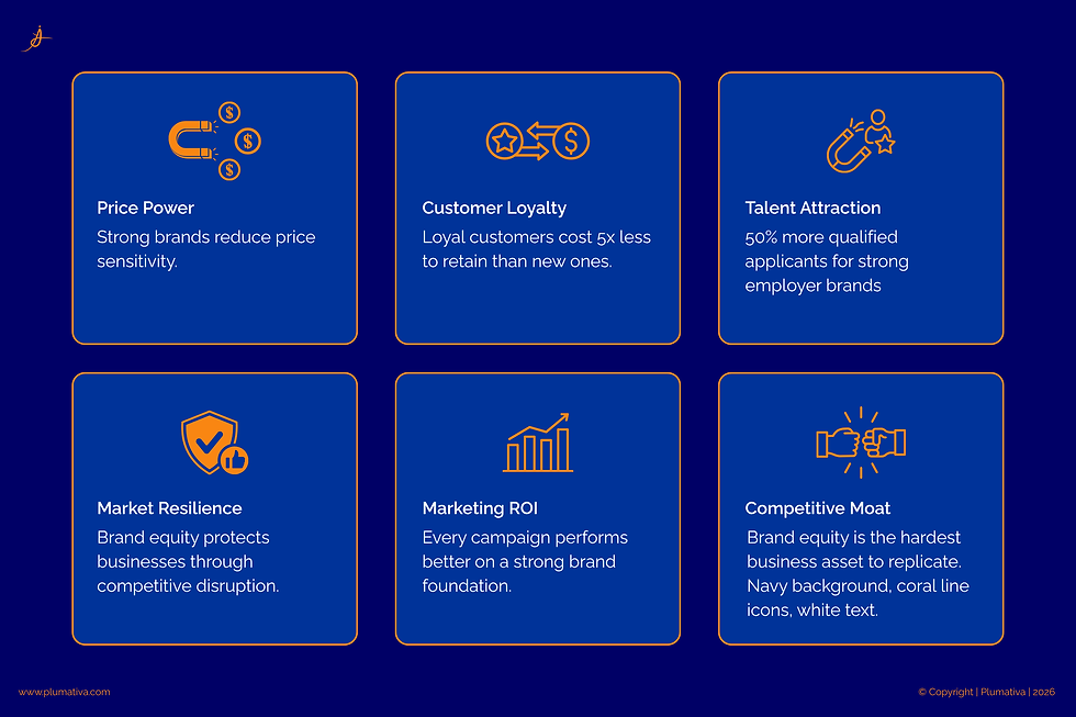 Infographic showing six benefits of strong brands: Price Power, Customer Loyalty, Talent Attraction, Market Resilience, Marketing ROI, and Competitive Moat.