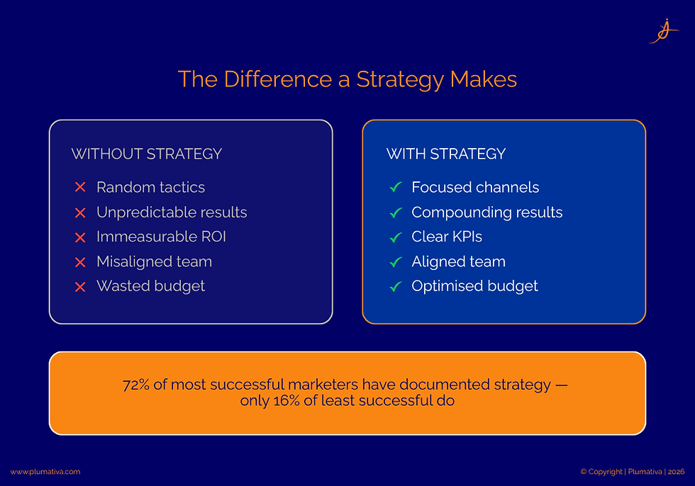 Comparison of marketing outcomes without strategy (random tactics, wasted budget) versus with strategy (focused channels, clear KPIs), plus related statistics. Created by Plumativa