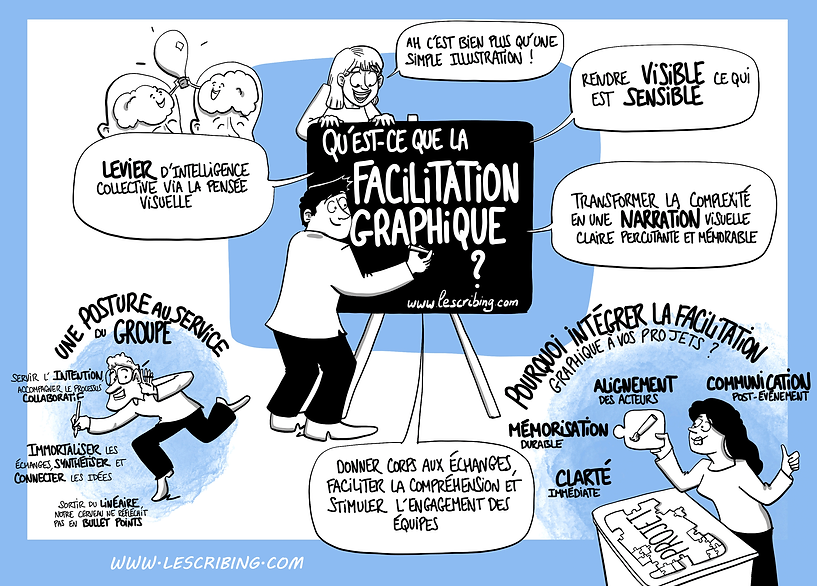 Schéma expliquant les principes de la facilitation graphique par Le Scribing