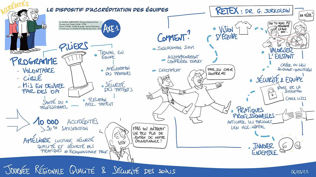 Facilitation graphique travail en équipe et parcours patient JRQSS Grand Est le dispositif d'accréditation des équipes