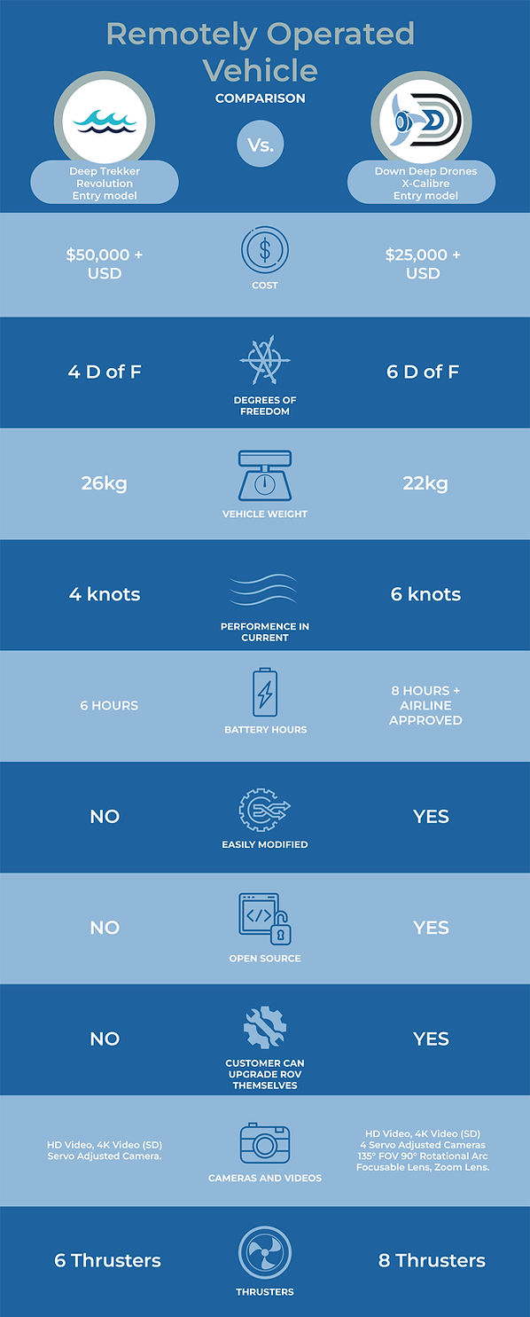 Comparison of Underwater Drones