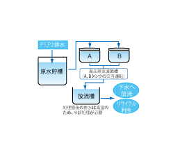 バイオ滅菌処理フロー08.gif