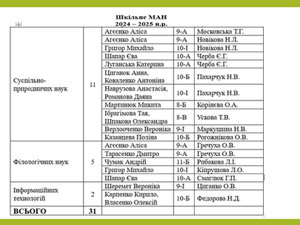 Шкільна МАН