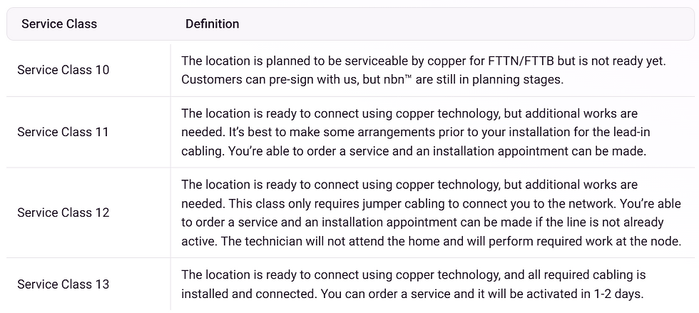 FTTNB service class table