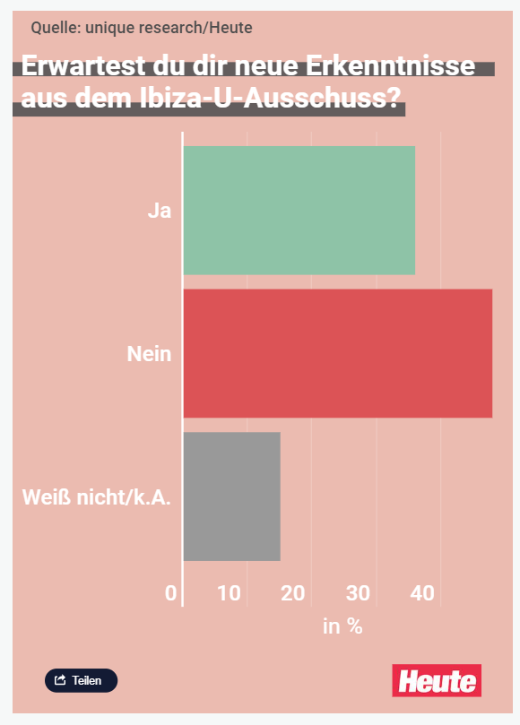 Unique research Umfrage HEUTE Frage der Woche Erkenntnisse durch U-Ausschuss Online Artikel