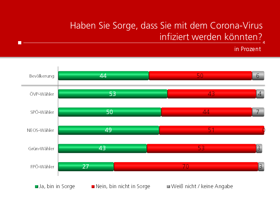 Unique research Umfrage HEUTE Frage der Woche Haben Sie Sorge, dass Sie mit dem Corona-Virus infiziert werden könnten? Ergebnisse nach Parteipräferenz