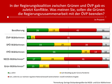 HEUTE-Umfrage: Koalitionsende