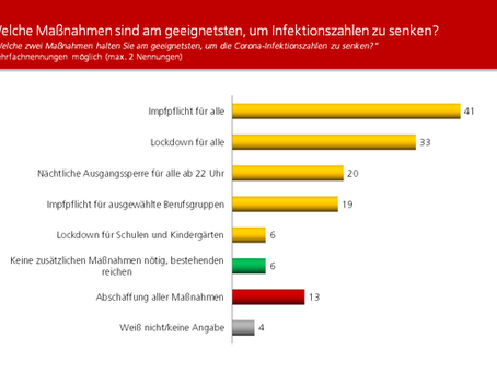 HEUTE-Umfrage: Wirksamkeit Corona Maßnahmen
