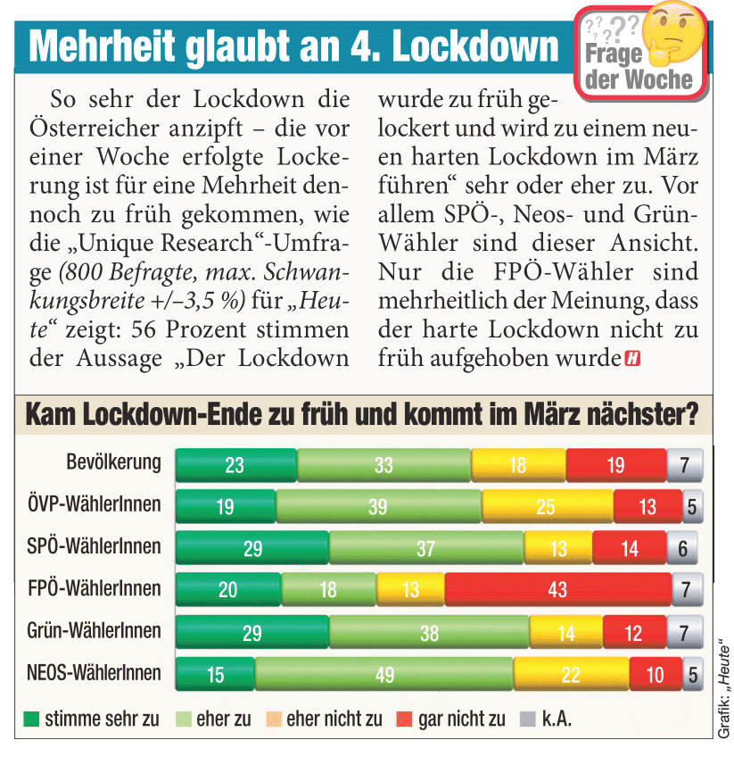 Unique research Umfrage HEUTE Frage der Woche Wurde der Lockdown zu früh gelockert? Print Artikel