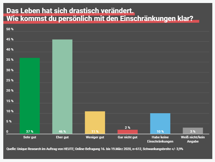 Unique research Umfrage HEUTE Frage der Woche josef kalina peter hajek einschraenkungen durch corona im alltag online artikel heute