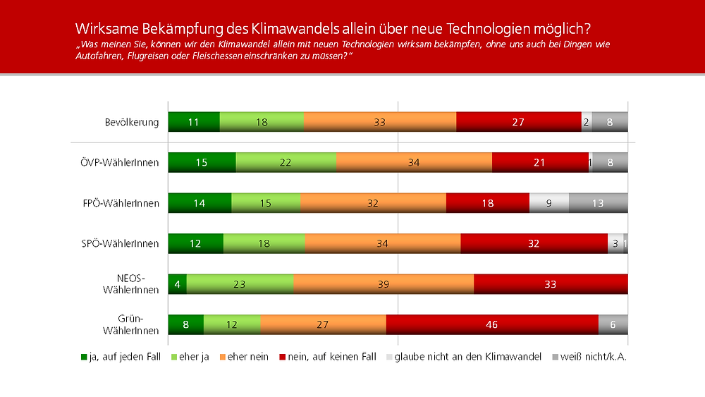 Unique research Umfrage HEUTE Frage der Woche Wirksame Bekämpfung des Klimawandels allein über neue Technologien möglich?