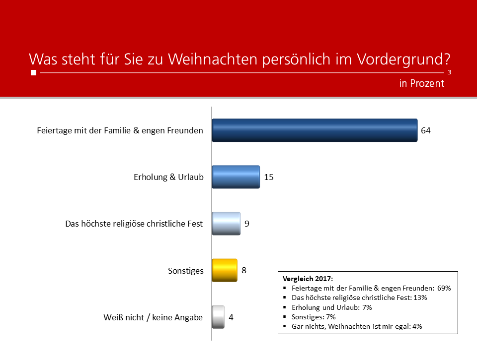 Unique research Umfrage HEUTE Frage der Woche Was steht für Sie zu Weihnachten persönlich im Vordergrund?