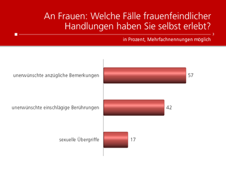 HEUTE-Umfrage: Frauenfeindliche Handlungen