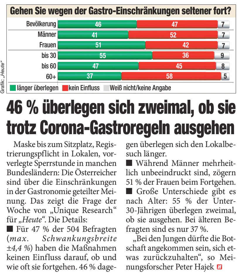 Unique research Umfrage HEUTE Frage der Woche Haben die Corona Beschränkungen Einfluss auf Ihr Fortgehverhalten? Print Artikel