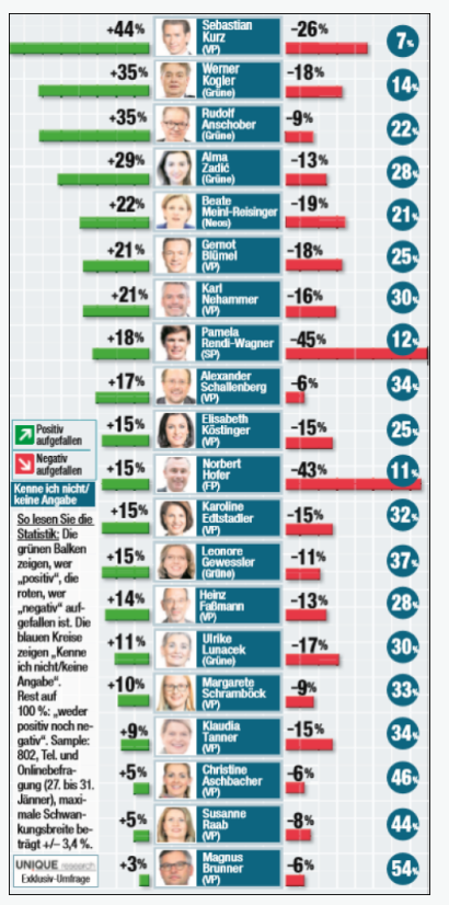 Unique research Umfrage HEUTE Frage der Woche josef kalina peter hajek politikerranking maerz beliebtheit online artikel heute