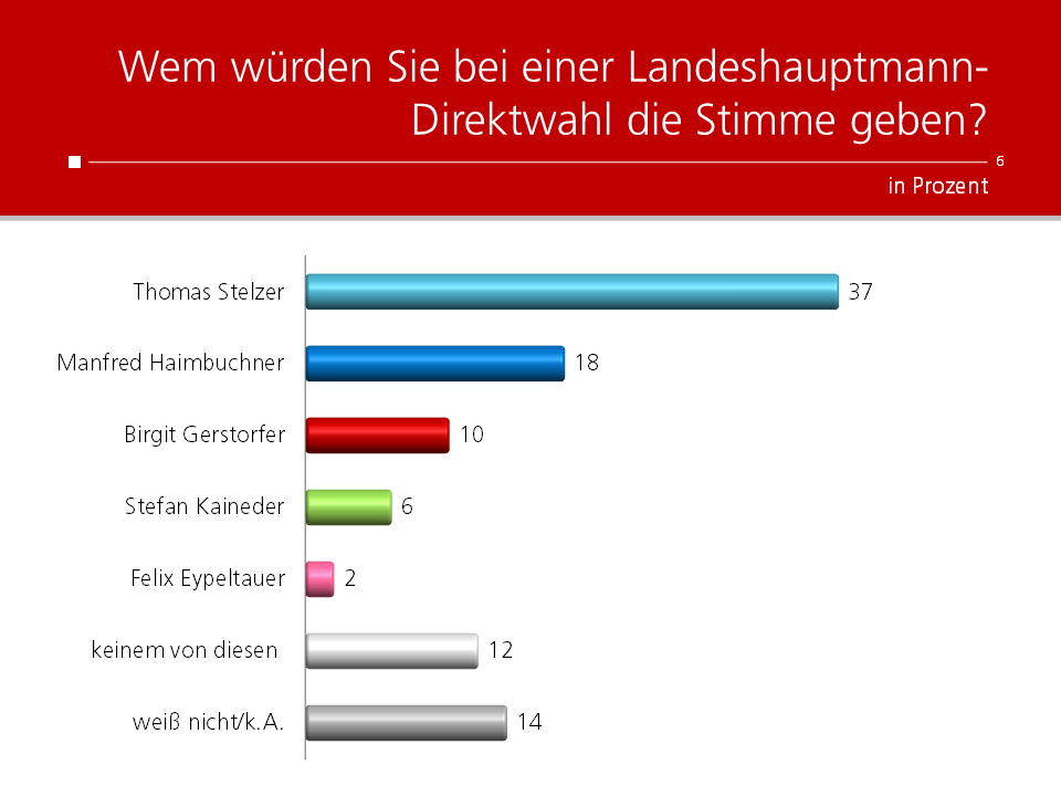 Unique research Umfrage HEUTE Landtagswahl Oberösterreich Direktwahl