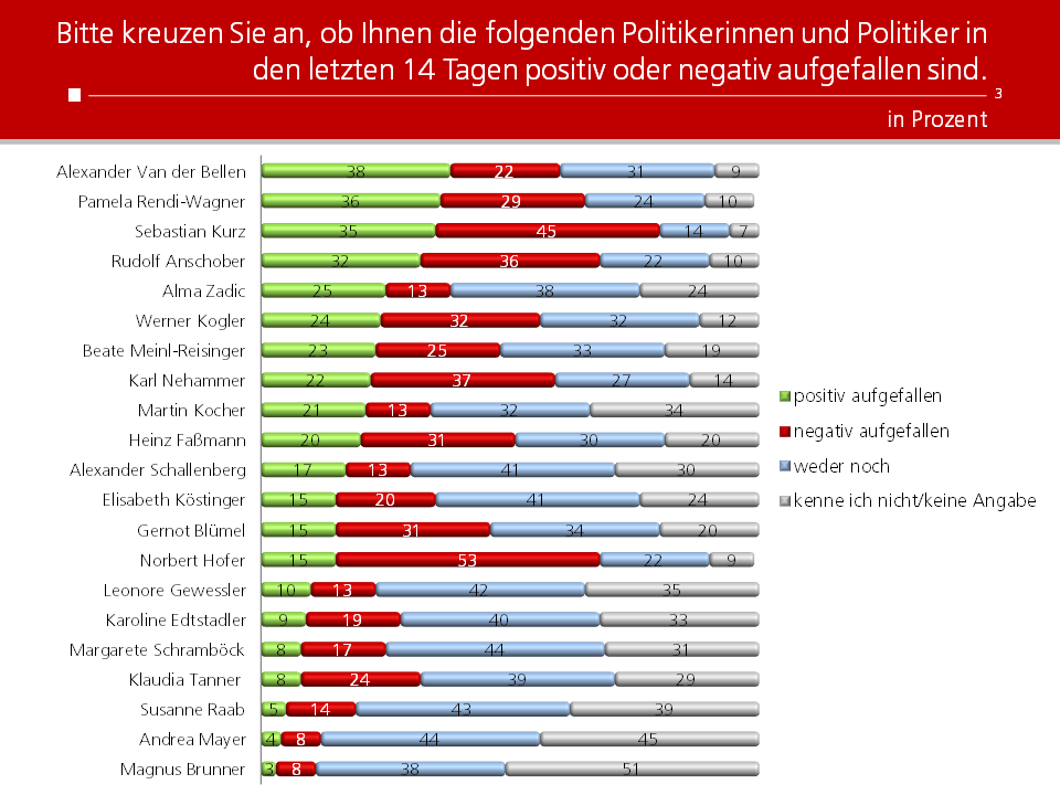 Unique research Umfrage HEUTE josef kalina peter hajek politikerranking Jänner Beliebtheit Politiker