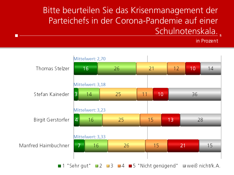 Unique research Umfrage HEUTE Frage der Woche Wie beurteilen Sie das Krisenmanagement der Parteichefs in Oberösterreich?
