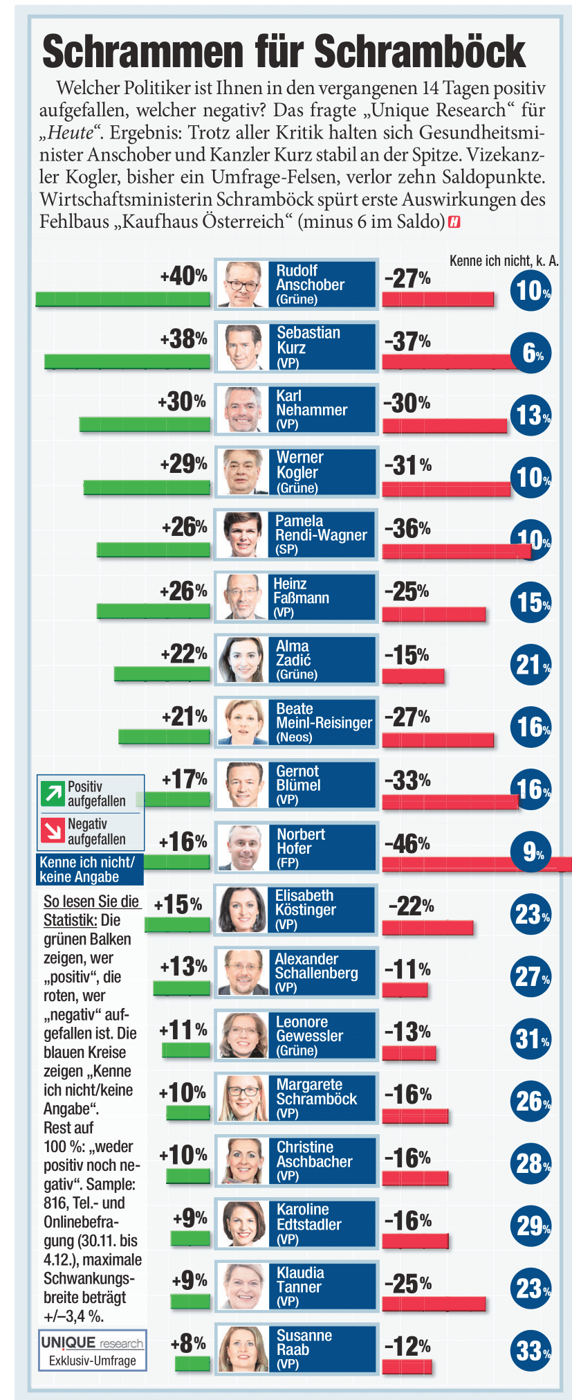 Unique research Umfrage HEUTE Frage der Woche josef kalina peter hajek politikerranking Dezember beliebtheit print artikel heute