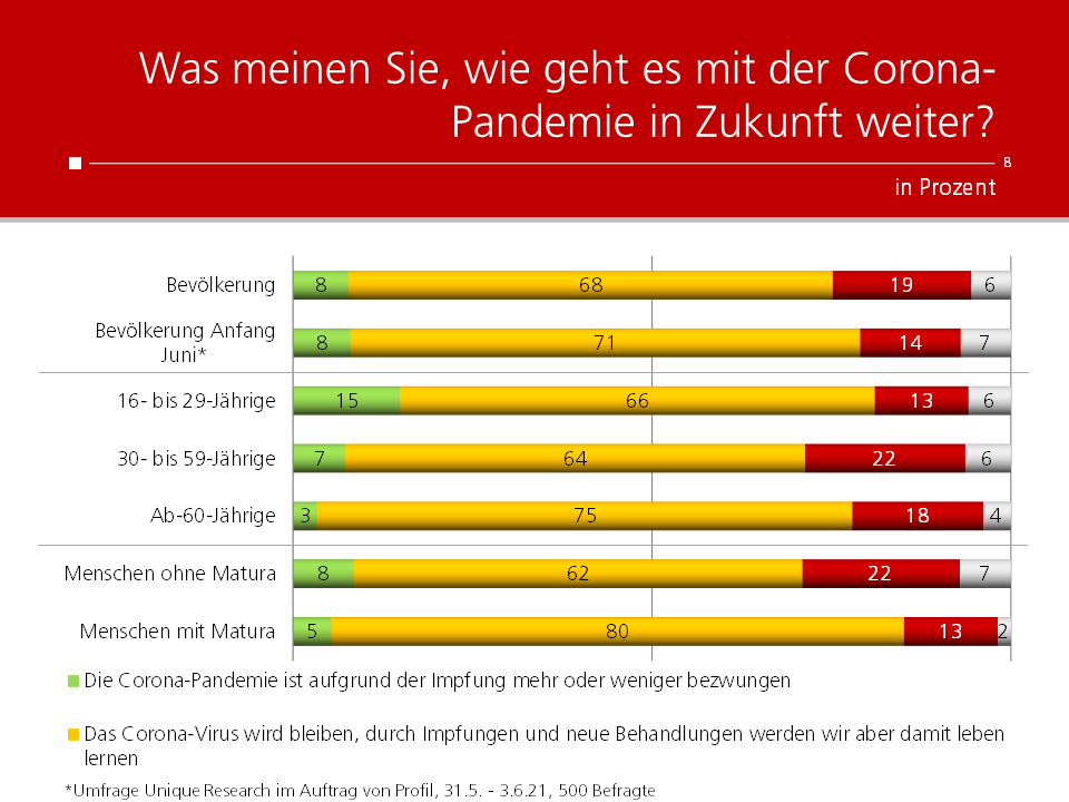 Unique research Umfrage HEUTE Frage der Woche Was meinen Sie, wie geht es mit der Corona-Pandemie in Zukunft weiter?
