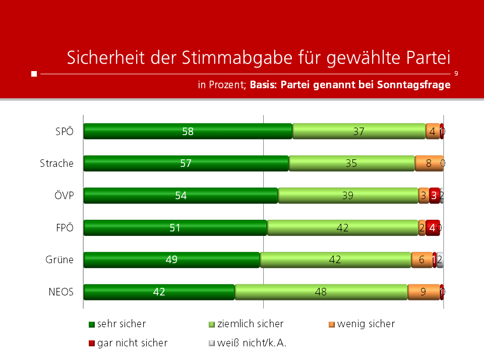 Unique research Umfrage für HEUTE und ATV fuer Wien-Wahl 2020 Sicherheit Stimmabgabe